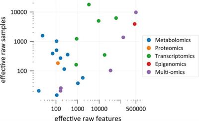 Interpretable machine learning methods for predictions in systems biology from omics data